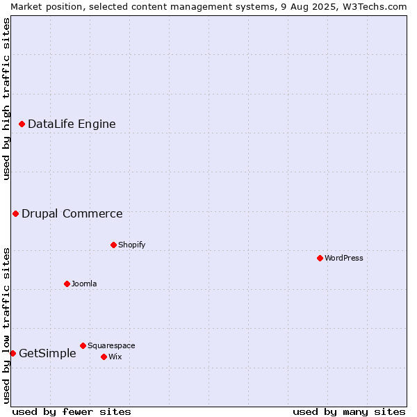 Market position of DataLife Engine vs. Drupal Commerce vs. GetSimple