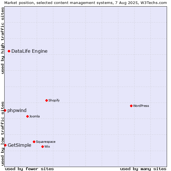 Market position of DataLife Engine vs. GetSimple vs. phpwind