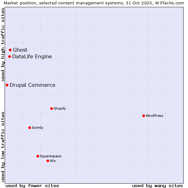 Market position of Ghost vs. DataLife Engine vs. Drupal Commerce