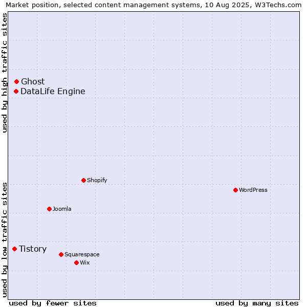 Market position of Ghost vs. DataLife Engine vs. Tistory