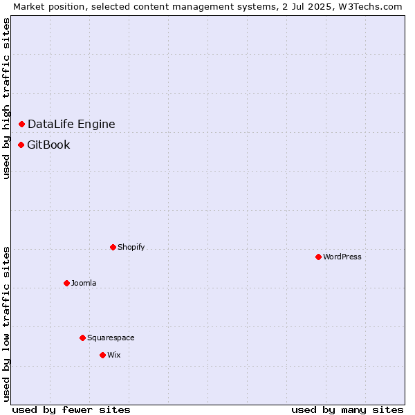 Market position of DataLife Engine vs. GitBook