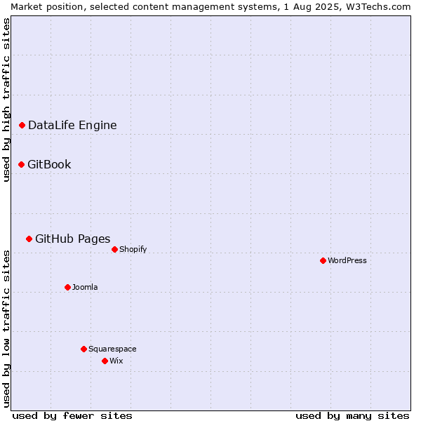 Market position of GitHub Pages vs. DataLife Engine vs. GitBook
