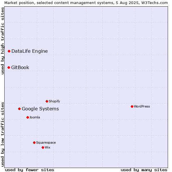 Market position of Google Systems vs. DataLife Engine vs. GitBook