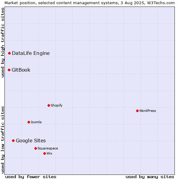Market position of Google Sites vs. DataLife Engine vs. GitBook
