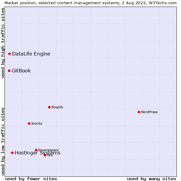 Market position of Hostinger Systems vs. DataLife Engine vs. GitBook