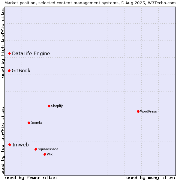 Market position of Imweb vs. DataLife Engine vs. GitBook
