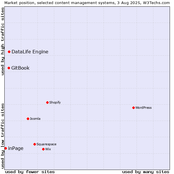 Market position of DataLife Engine vs. GitBook vs. inPage