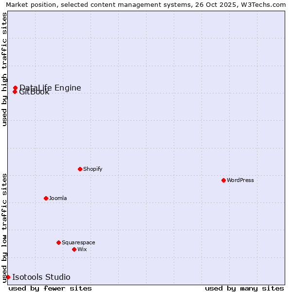 Market position of DataLife Engine vs. GitBook vs. Isotools Studio