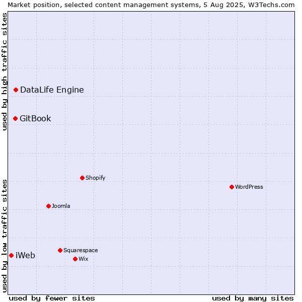 Market position of DataLife Engine vs. GitBook vs. iWeb