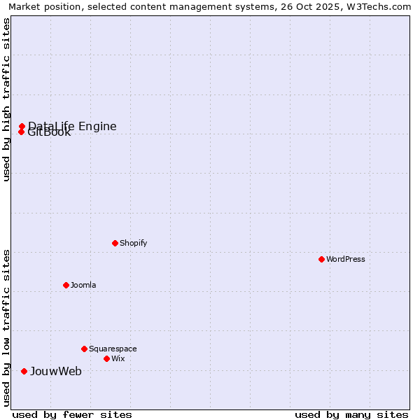 Market position of JouwWeb vs. DataLife Engine vs. GitBook