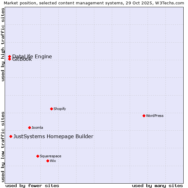 Market position of JustSystems Homepage Builder vs. DataLife Engine vs. GitBook