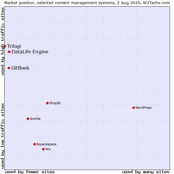 Market position of DataLife Engine vs. GitBook vs. Trilogi
