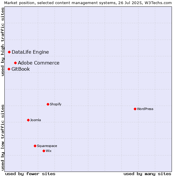 Market position of Adobe Commerce vs. DataLife Engine vs. GitBook