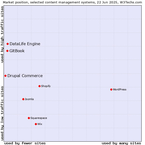 Market position of DataLife Engine vs. GitBook vs. Drupal Commerce