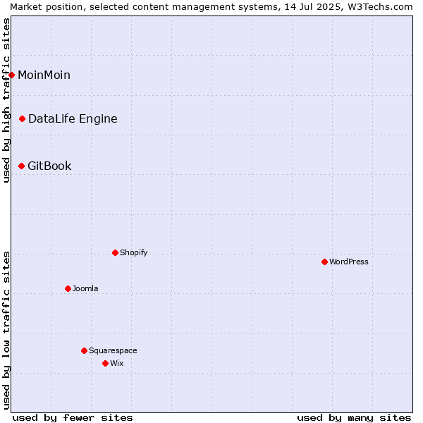 Market position of DataLife Engine vs. GitBook vs. MoinMoin