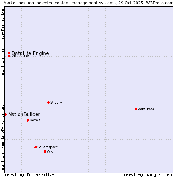Market position of DataLife Engine vs. GitBook vs. NationBuilder