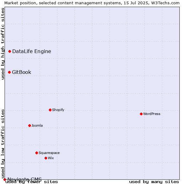 Market position of DataLife Engine vs. GitBook vs. Navigate CMS