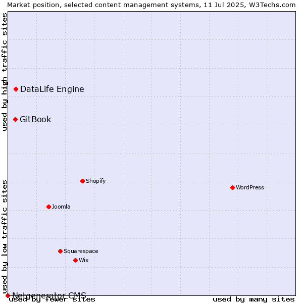 Market position of DataLife Engine vs. GitBook vs. Netgenerator CMS
