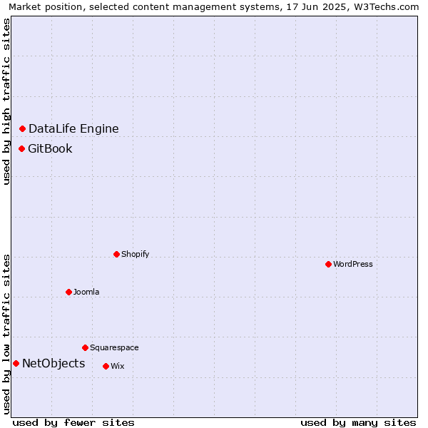 Market position of DataLife Engine vs. GitBook vs. NetObjects