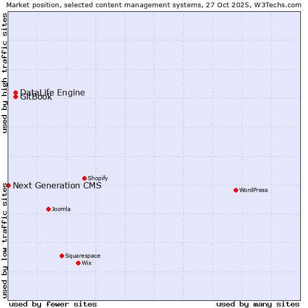 Market position of DataLife Engine vs. GitBook vs. Next Generation CMS