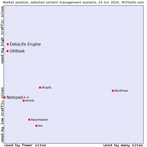 Market position of DataLife Engine vs. GitBook vs. Notepad++