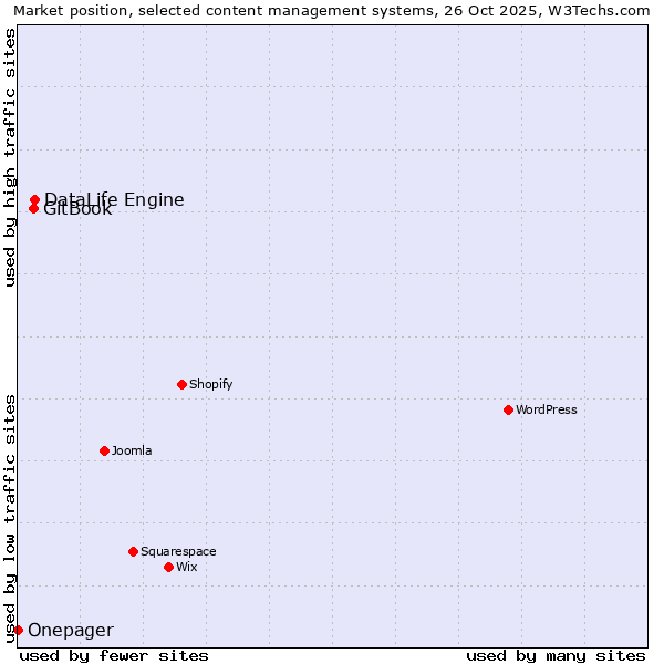 Market position of DataLife Engine vs. GitBook vs. Onepager