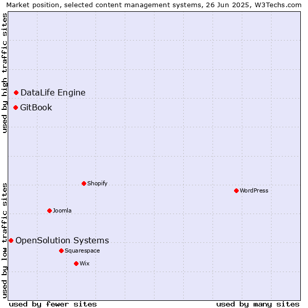 Market position of DataLife Engine vs. GitBook vs. OpenSolution Systems