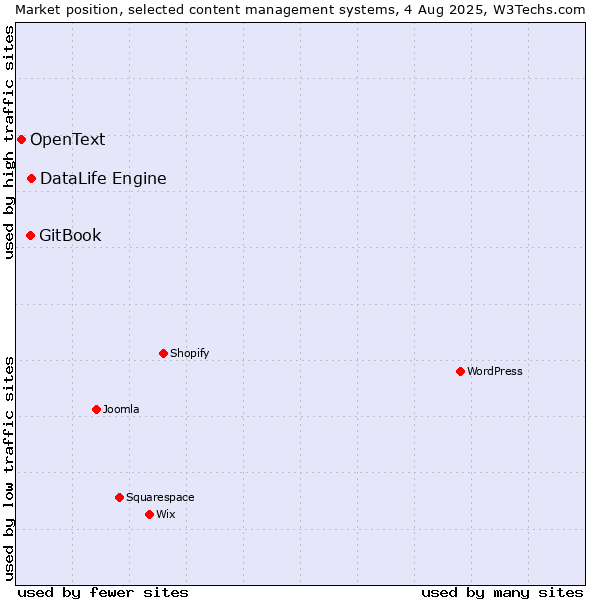 Market position of DataLife Engine vs. GitBook vs. OpenText