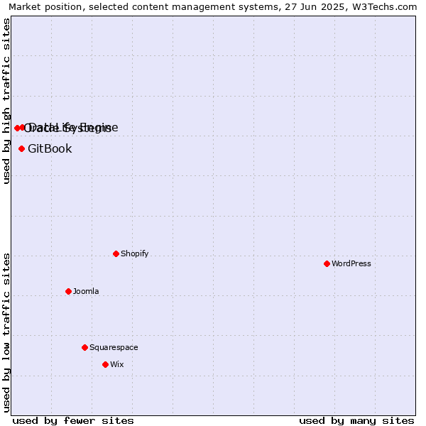 Market position of DataLife Engine vs. GitBook vs. Oracle Systems