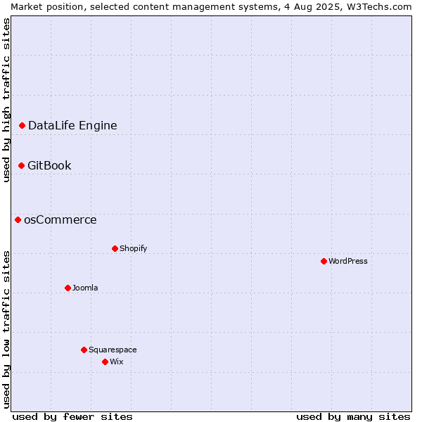 Market position of DataLife Engine vs. GitBook vs. osCommerce