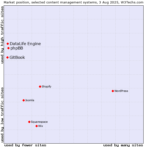 Market position of phpBB vs. DataLife Engine vs. GitBook