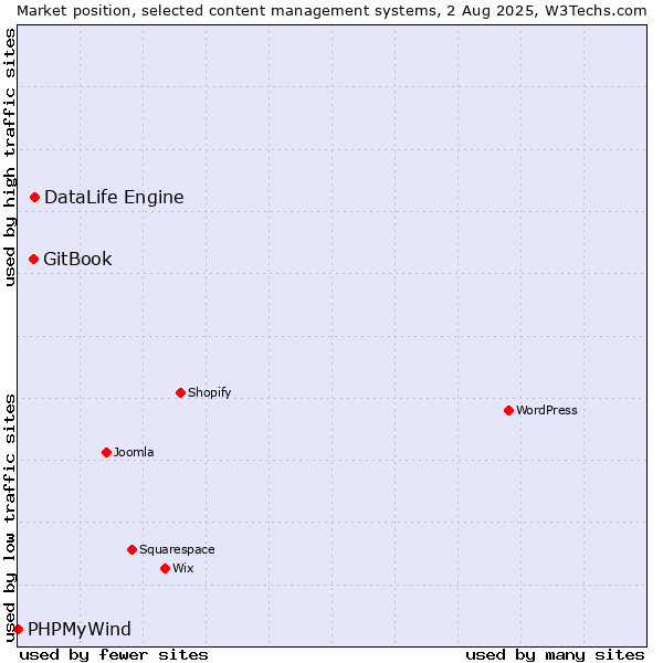 Market position of DataLife Engine vs. GitBook vs. PHPMyWind