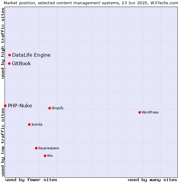 Market position of DataLife Engine vs. GitBook vs. PHP-Nuke
