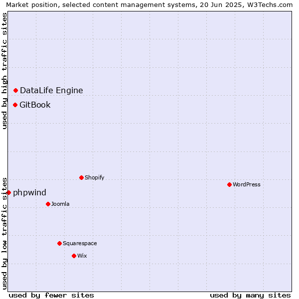 Market position of DataLife Engine vs. GitBook vs. phpwind