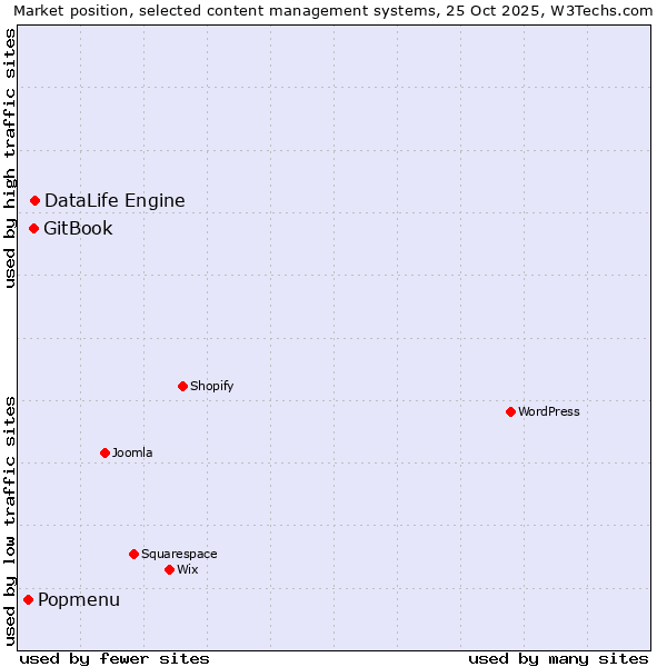 Market position of DataLife Engine vs. GitBook vs. Popmenu