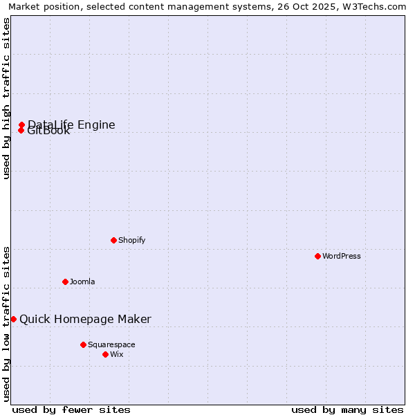 Market position of DataLife Engine vs. GitBook vs. Quick Homepage Maker