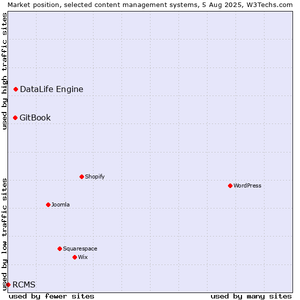 Market position of DataLife Engine vs. GitBook vs. RCMS