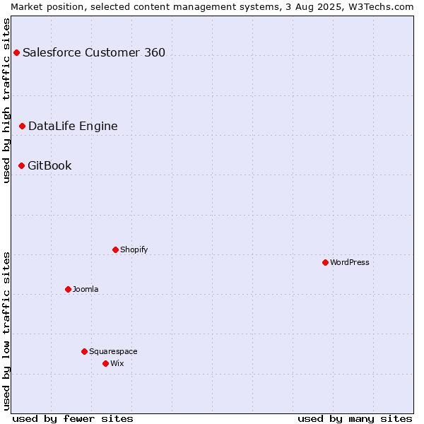 Market position of DataLife Engine vs. GitBook vs. Salesforce Customer 360