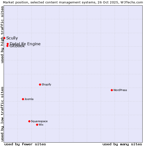 Market position of DataLife Engine vs. GitBook vs. Scully