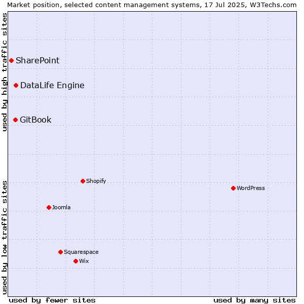 Market position of DataLife Engine vs. GitBook vs. SharePoint