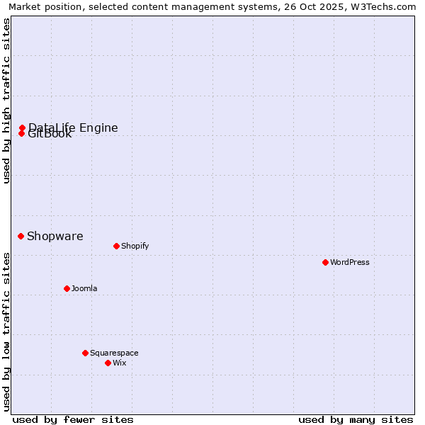 Market position of DataLife Engine vs. GitBook vs. Shopware