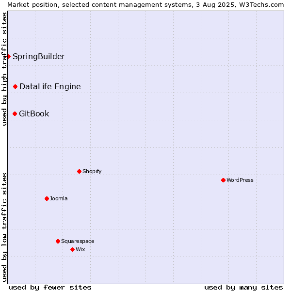 Market position of DataLife Engine vs. GitBook vs. SpringBuilder