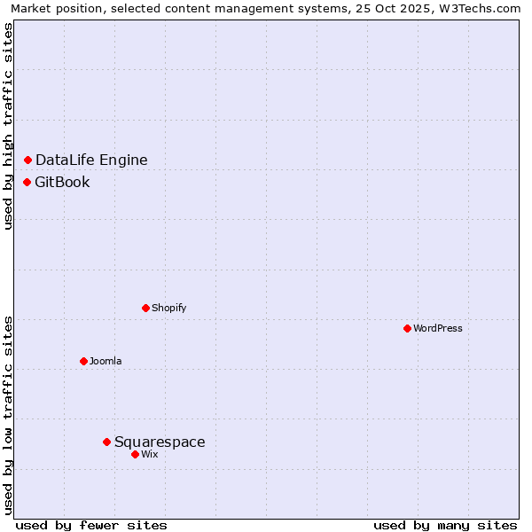 Market position of Squarespace vs. DataLife Engine vs. GitBook