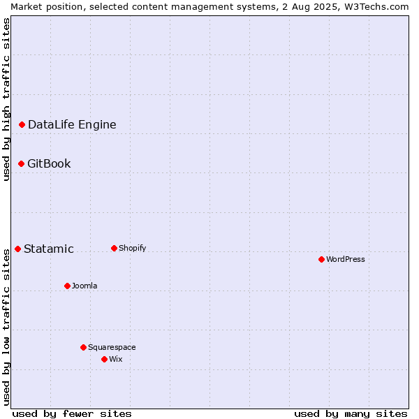 Market position of DataLife Engine vs. GitBook vs. Statamic