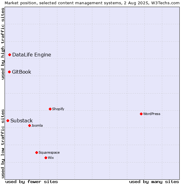 Market position of DataLife Engine vs. GitBook vs. Substack