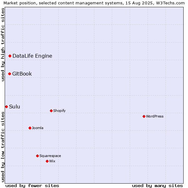 Market position of DataLife Engine vs. GitBook vs. Sulu