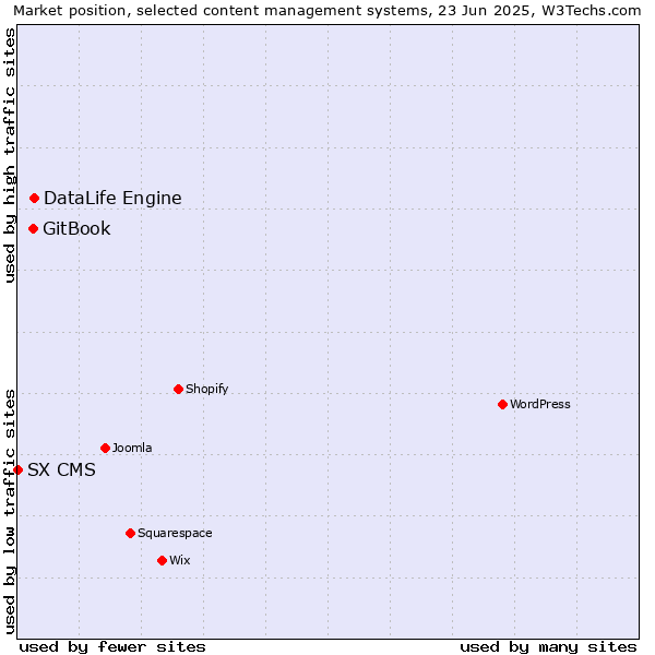 Market position of DataLife Engine vs. GitBook vs. SX CMS