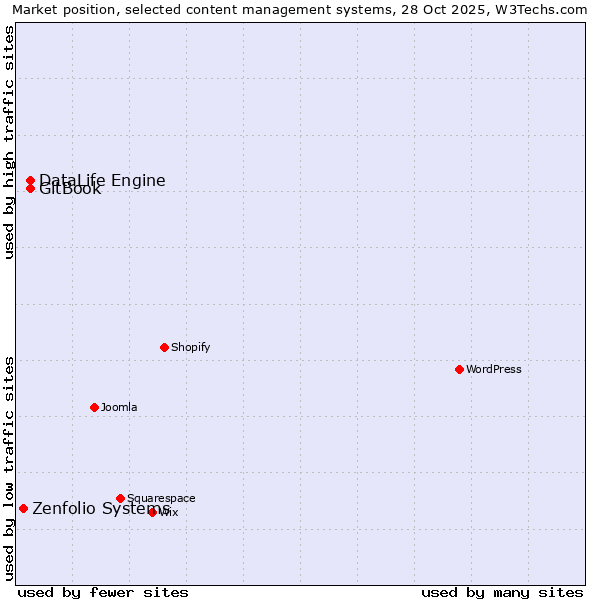 Market position of DataLife Engine vs. GitBook vs. Zenfolio Systems