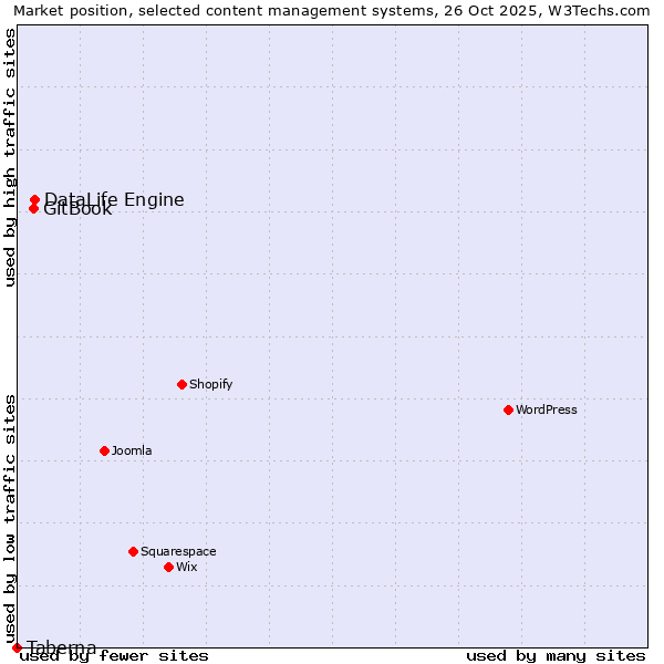 Market position of DataLife Engine vs. GitBook vs. Taberna