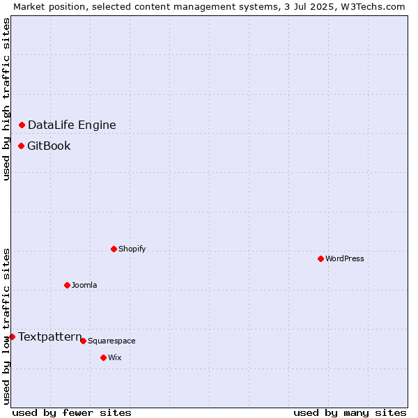 Market position of DataLife Engine vs. GitBook vs. Textpattern